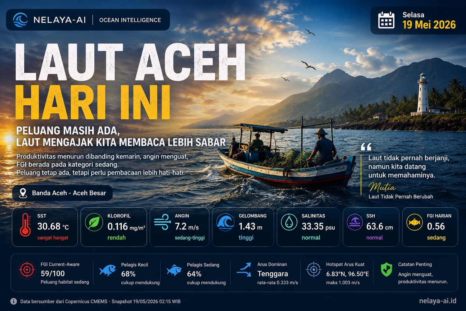 Selasa, Laut Aceh Masih Membuka Peluang: Produktivitas Melemah, Laut Mengajak Kita Membaca Lebih Sabar