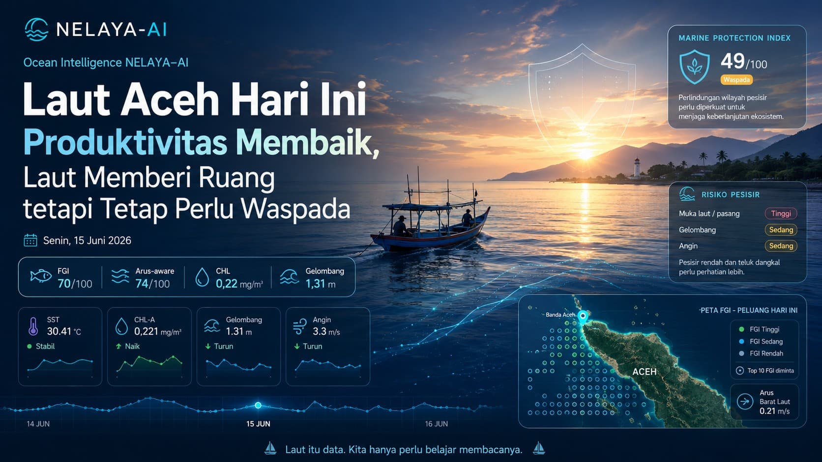 Senin, Produktivitas Membaik: Laut Aceh Memberi Ruang tetapi Tetap Perlu Waspada