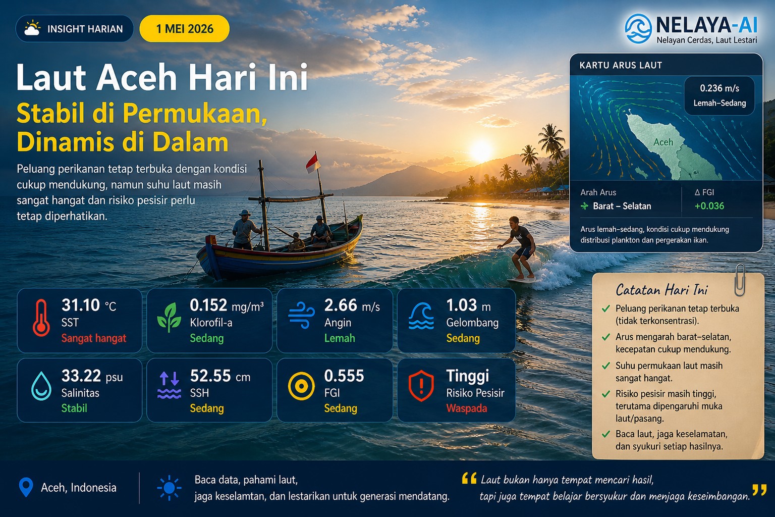 Hari ini laut terlihat lebih tenang, peluang tetap ada, namun kehangatan laut masih mengingatkan kita untuk tidak lengah