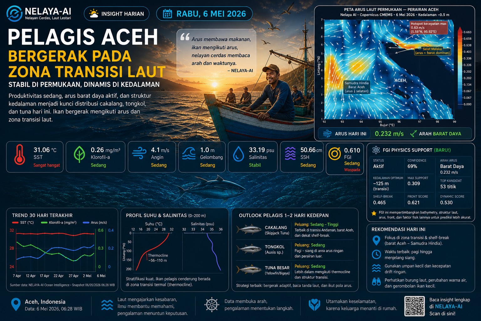 Pelagis Aceh Bergerak pada Zona Transisi Laut