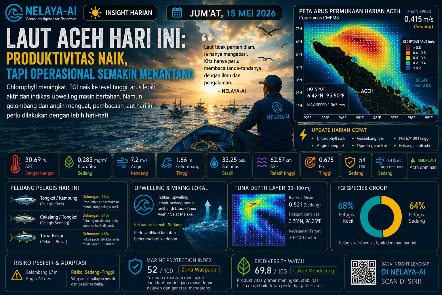 Jum’at, Laut Aceh Tetap Produktif: Peluang Pelagis Masih Ada, Tetapi Operasional Laut Semakin Menantang