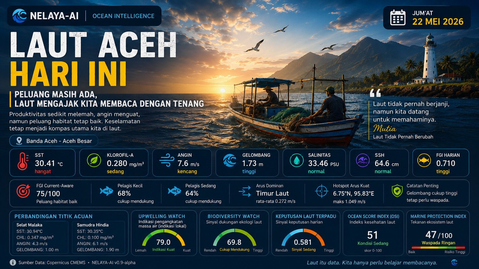 Jum'at, Laut Aceh Masih Membuka Peluang: Produktivitas Melemah, Angin Mulai Berbicara Lebih Kuat