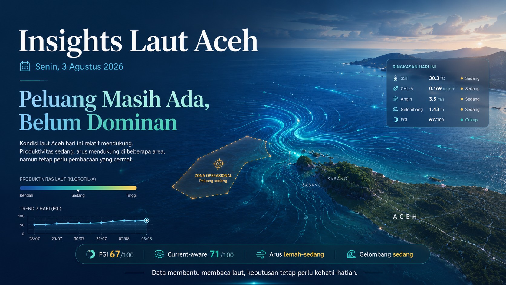 Senin, Peluang Masih Ada tetapi Belum Dominan