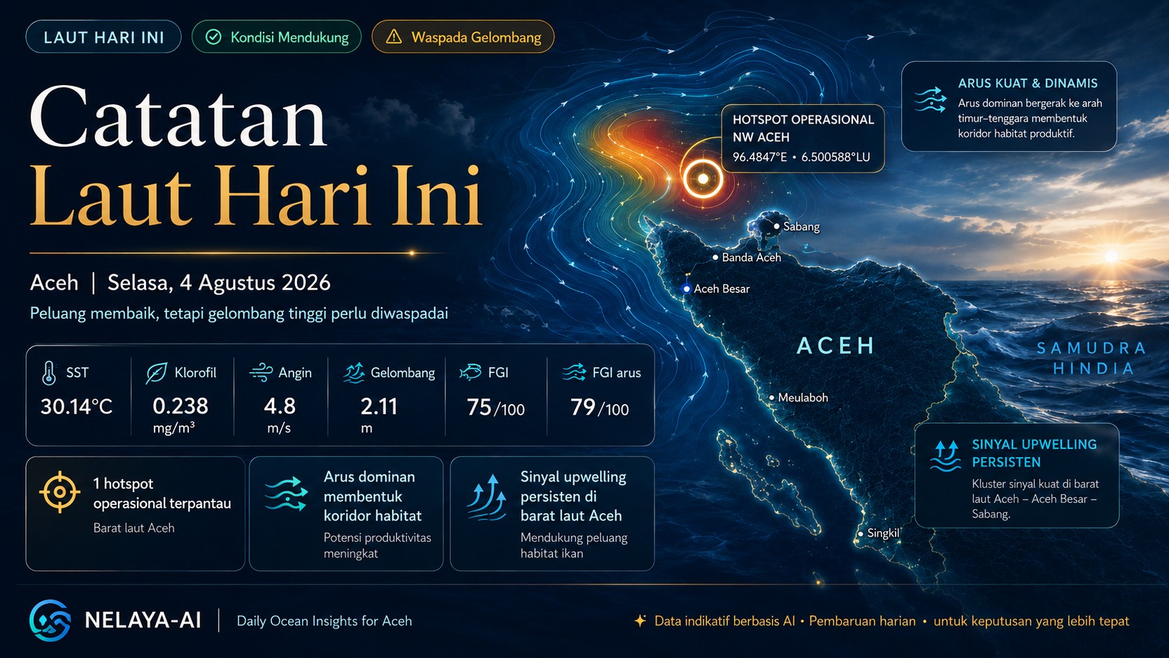 Selasa, Peluang Membaik tetapi Gelombang Perlu Diwaspadai