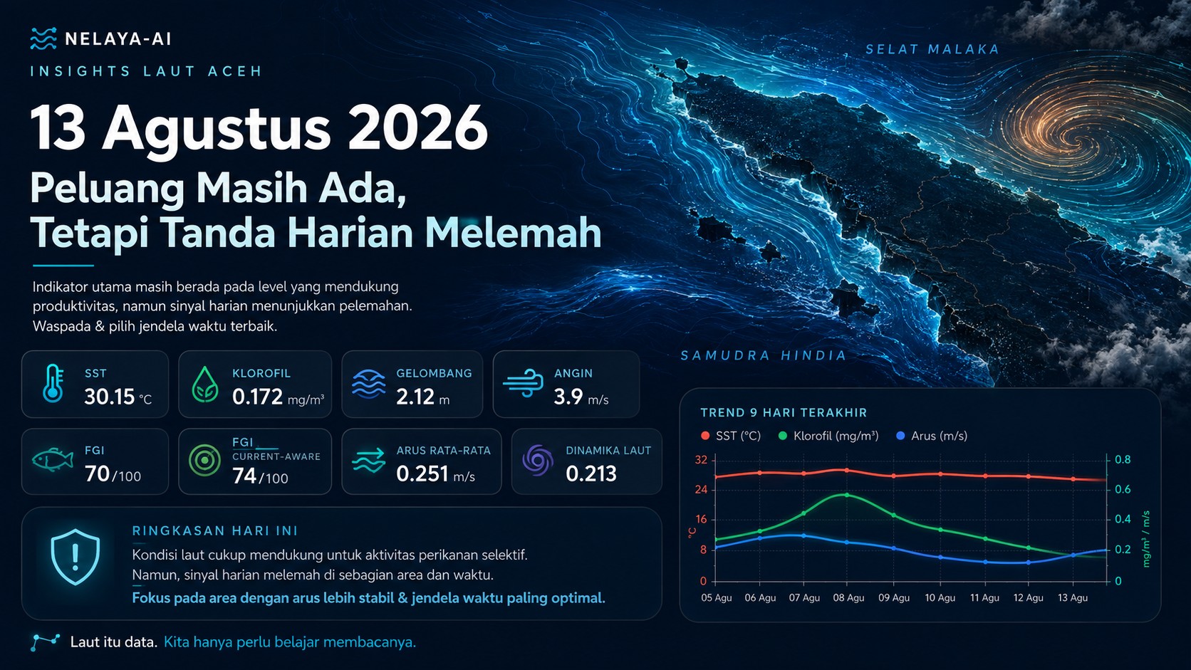 Kamis, Peluang Masih Ada tetapi Tanda Harian Melemah