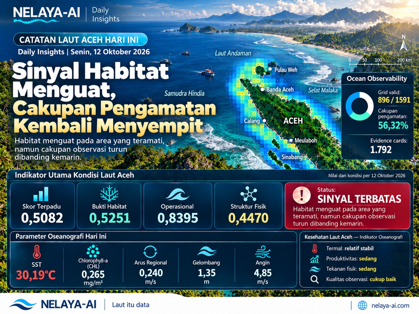Senin, Sinyal Habitat Menguat tetapi Cakupan Pengamatan Laut Aceh Kembali Menyempit