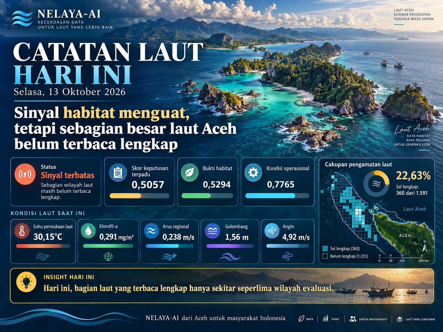 Selasa, Sinyal Habitat Menguat tetapi Sebagian Besar Laut Aceh Belum Terbaca Lengkap