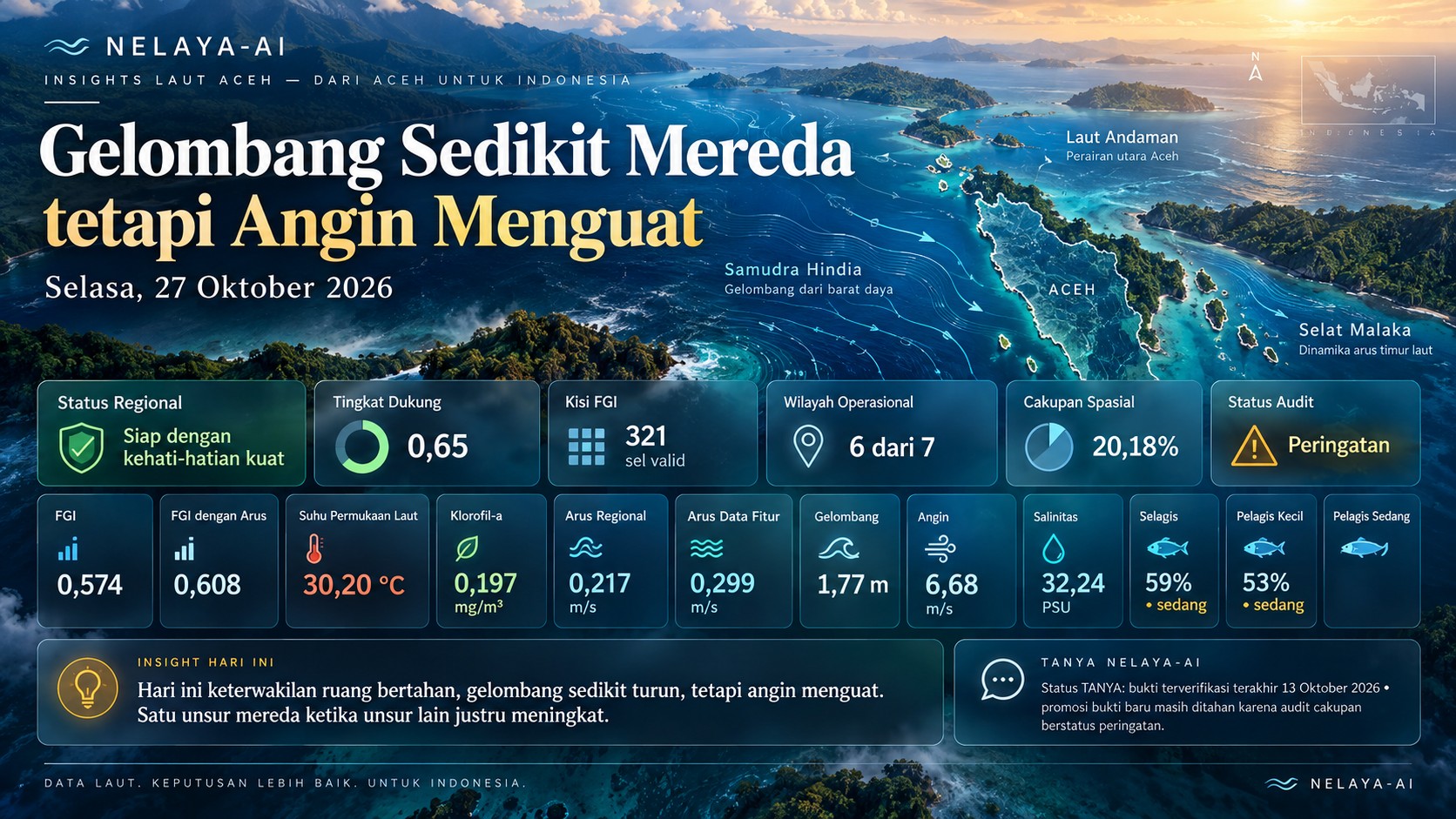 Selasa, Gelombang Sedikit Mereda tetapi Angin Menguat