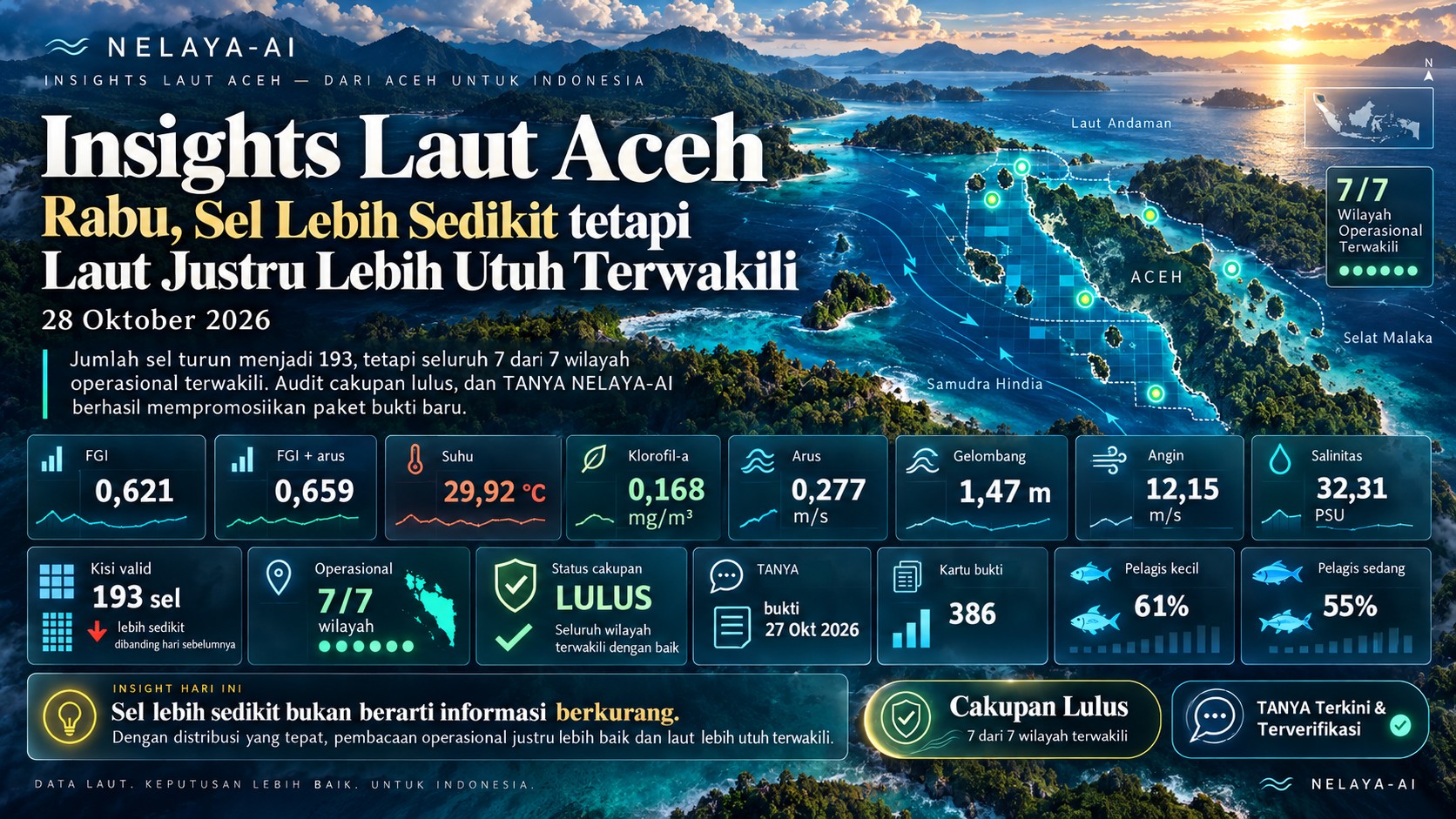 Rabu, Sel Lebih Sedikit tetapi Laut Justru Lebih Utuh Terwakili